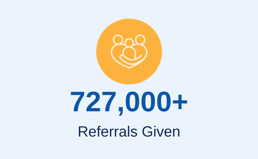 Referrals given 727,000 plus