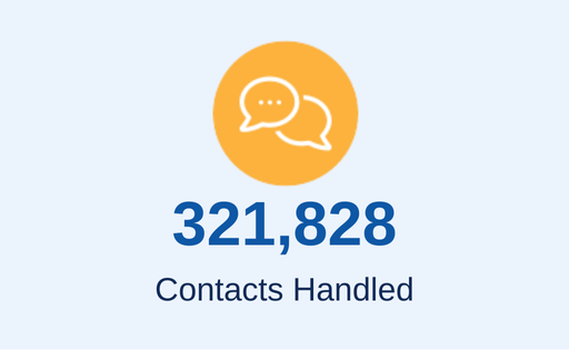 Contacts handled, 321,828