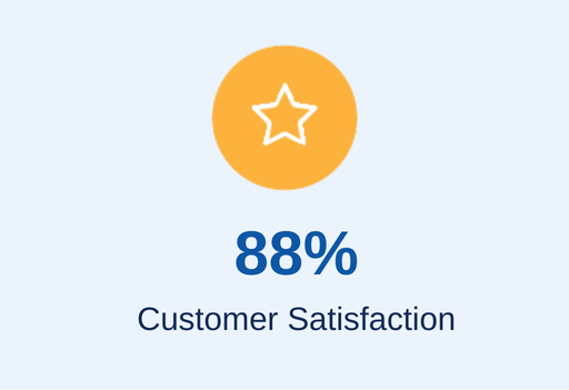 Customer Satisfaction 88 percent