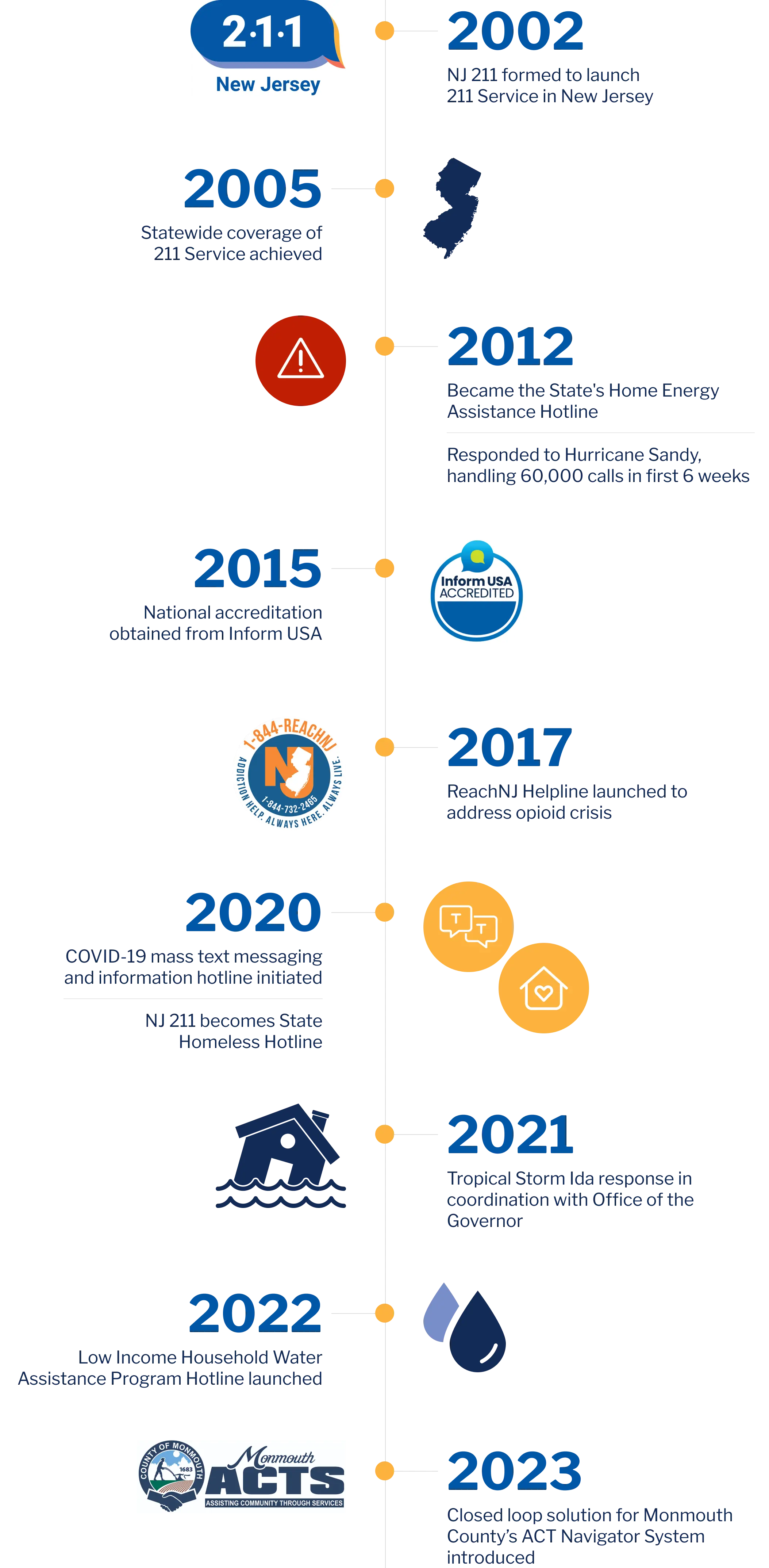 NJ 211 Timeline from 2002 to 2023